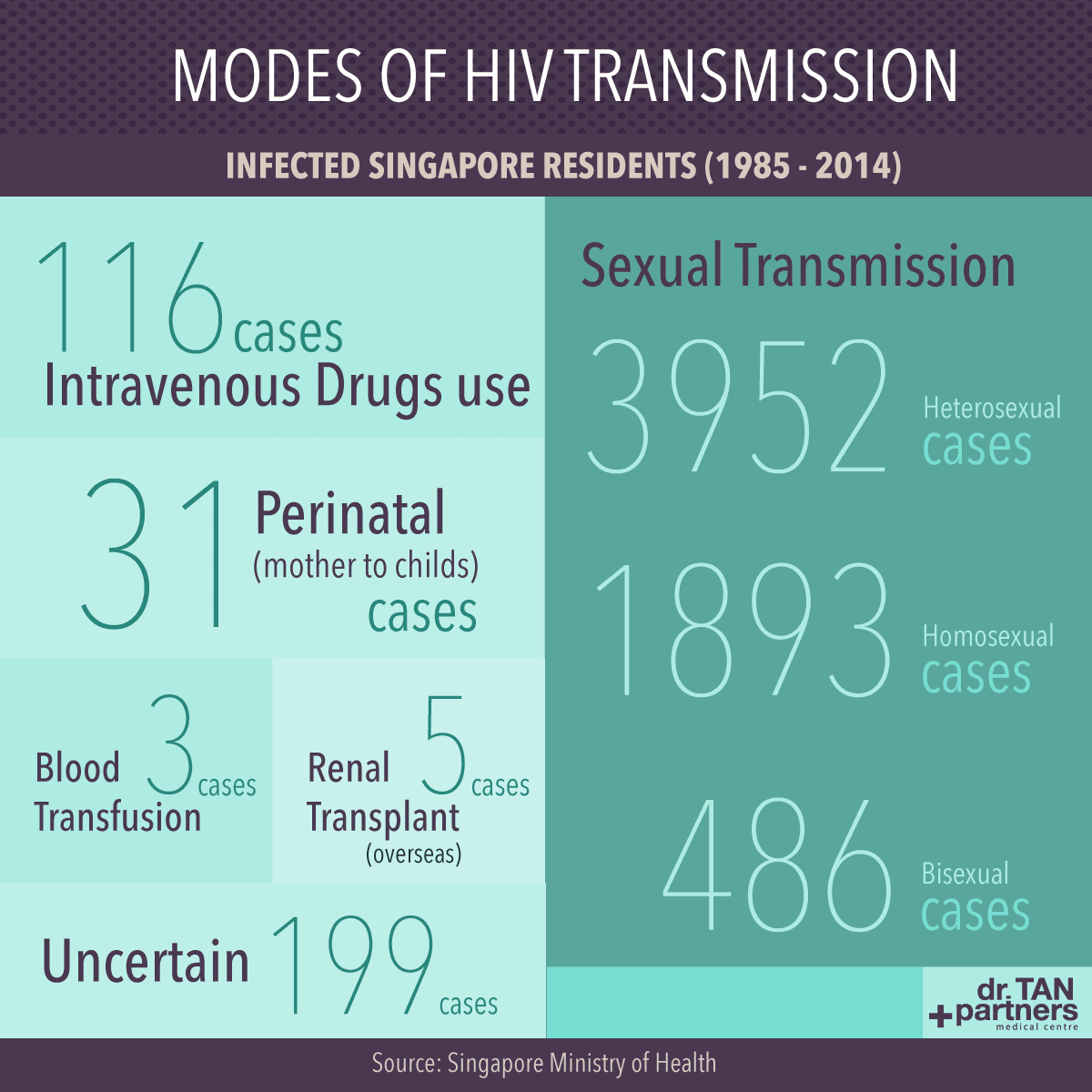 A quick breakdown on how HIV can be transmitted.