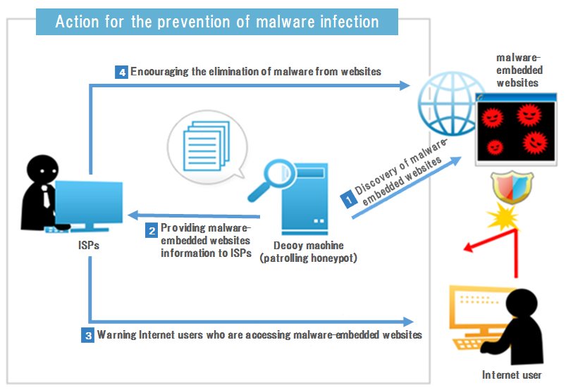 Action for the prevention of malware infection