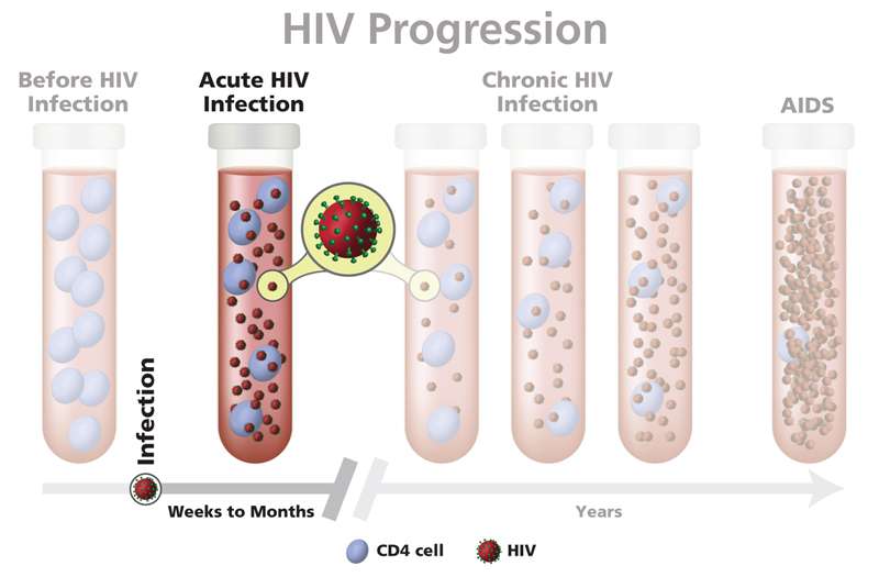 Acute HIV Infection