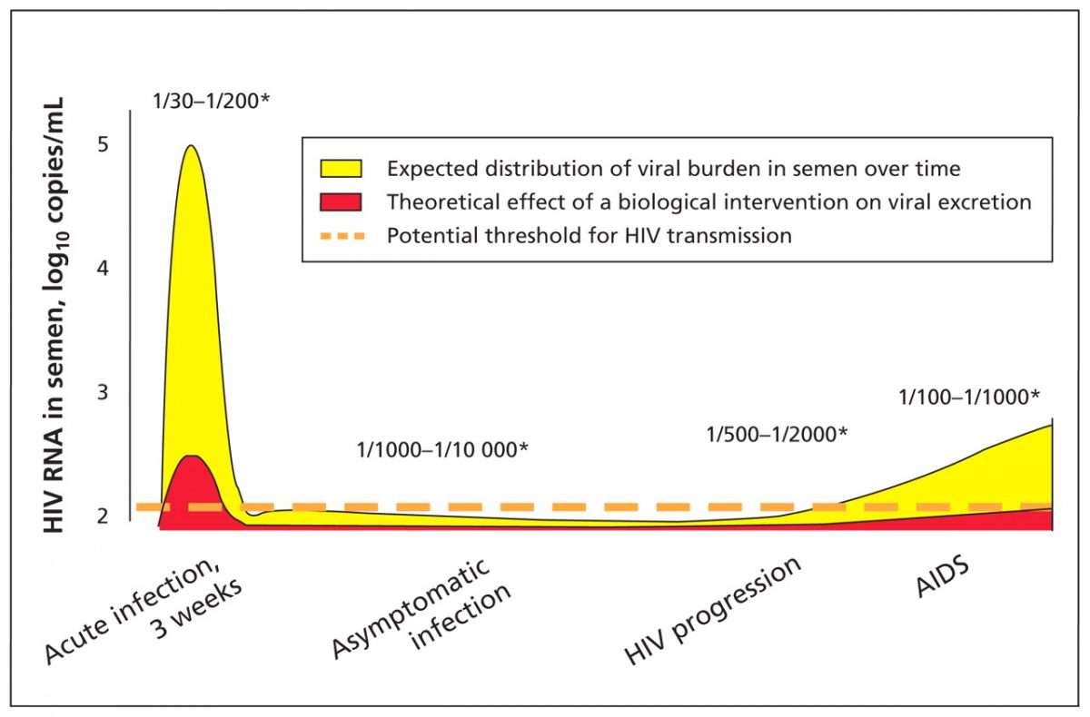 Acute primary HIV infection
