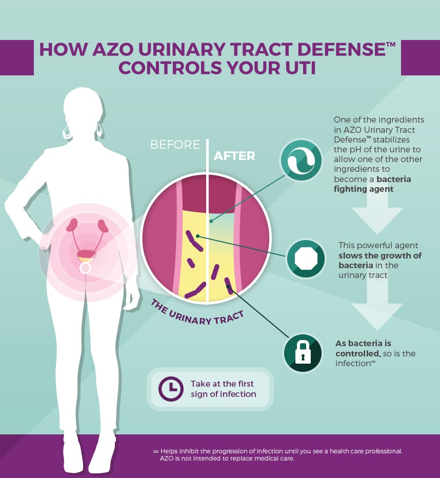 AZO Urinary Tract Defense® : Before and After