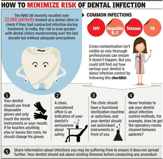 Dental clinics hotbeds of infection