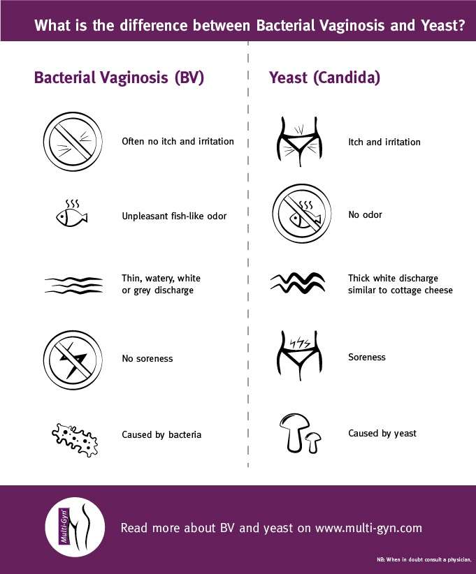 Difference between bacterial vaginosis and a yeast infection