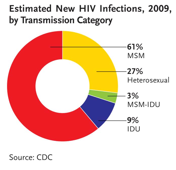 Estimates of New HIV Infections among African Americans in the United ...