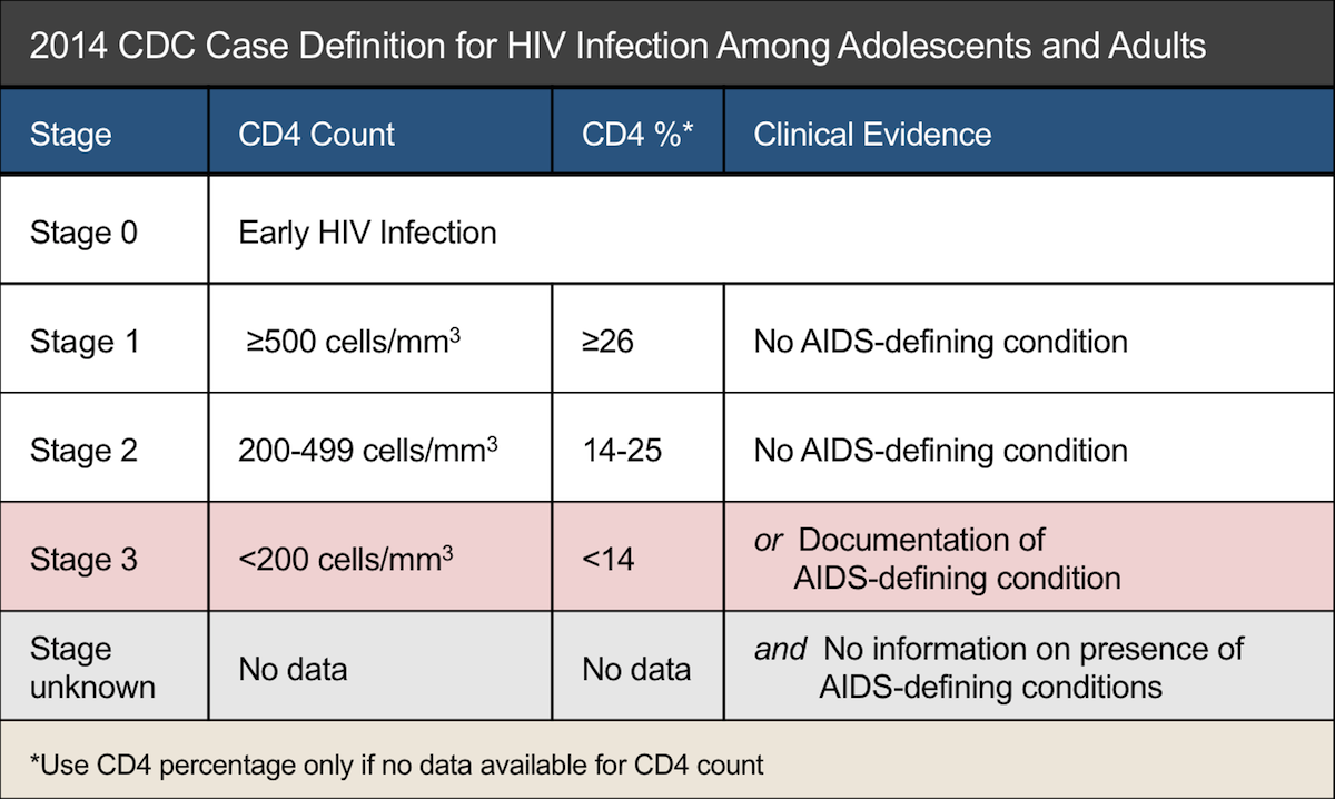 Hiv Aids Definition
