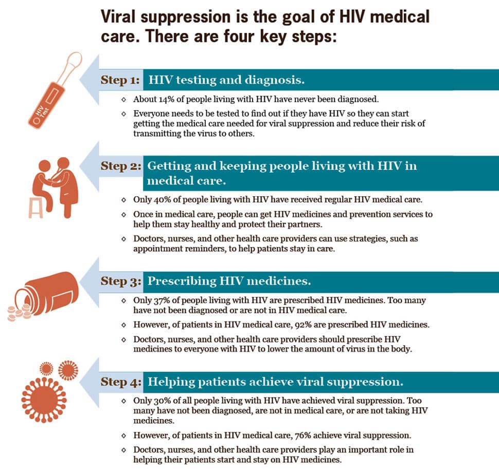 HIV Care Saves Lives infographic