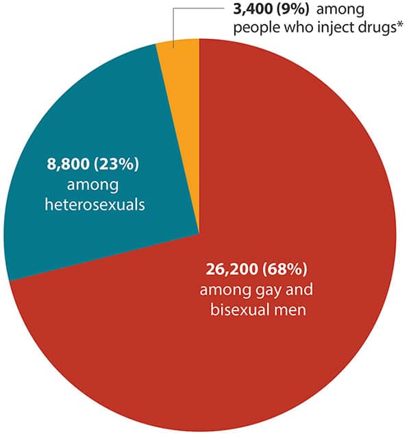 HIV in the United States
