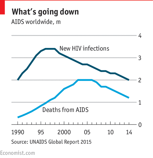 HIV infections and deaths still in decline