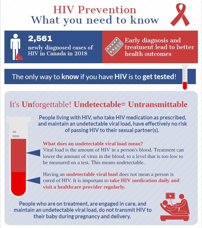 HIV prevention: What you need to know (infographic)