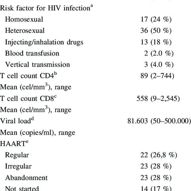 Incidence rate of systemic fungal infections in HIV/ AIDS ...