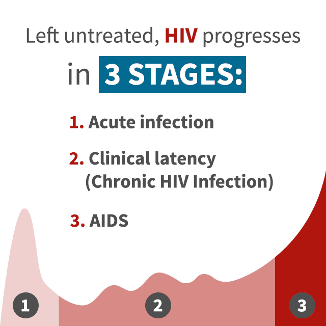 Left untreated, HIV progresses in 3 stages: 1. Acute infection. 2 ...