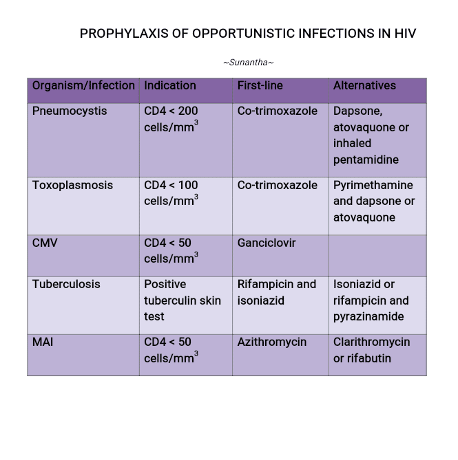 PROPHYLAXIS OF OPPORTUNISTIC INFECTIONS IN HIV  Dentowesome
