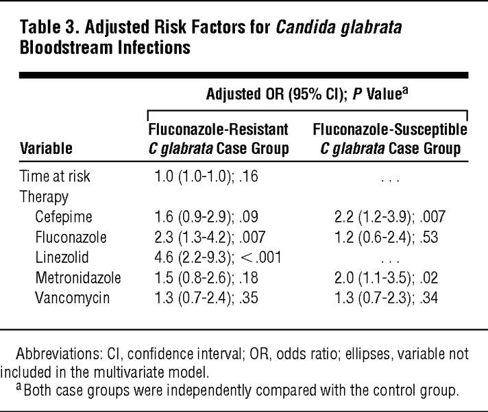 Risk Factors for Fluconazole