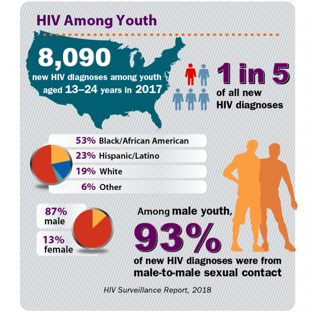 Sexual Risk Behaviors Can Lead to HIV, STDS, &  Teen Pregnancy ...