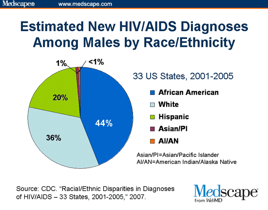 The Epidemiology of HIV/AIDS in African American Communities