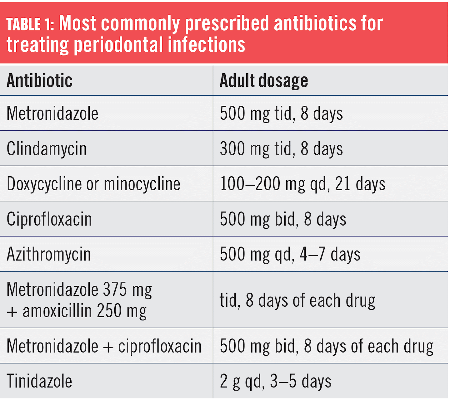 Using adjunctive antibiotics for periodontal patients
